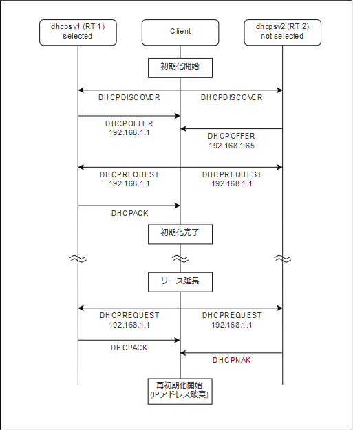 20190619-rtx-vrrp-dhcp-002.png